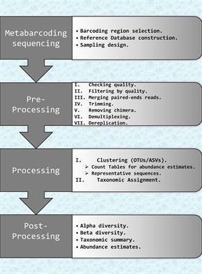 State-of-the-art of data analyses in environmental DNA approaches towards its applicability to sustainable fisheries management